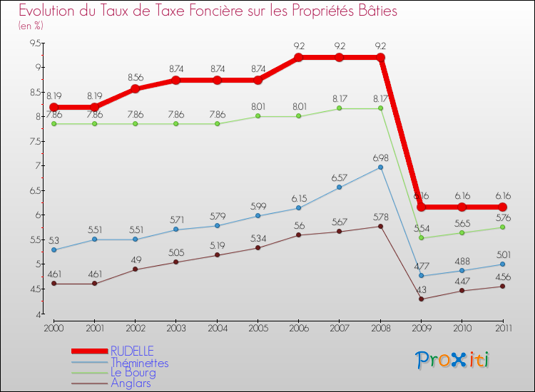 Evolution du taux de la taxe foncière sur le bati pour RUDELLE et les communes proches Comparaison des taux de taxe foncière sur le bati pour RUDELLE et les communes voisines