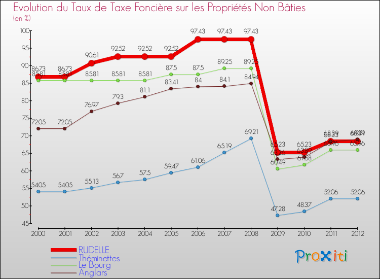 Evolution du taux de la taxe foncière sur les immeubles et terrains non batis pour RUDELLE et les communes proches de 2000 à 2012 Comparaison des taux de la taxe foncière sur les immeubles et terrains non batis pour RUDELLE et les communes voisines de 2000 à 2012