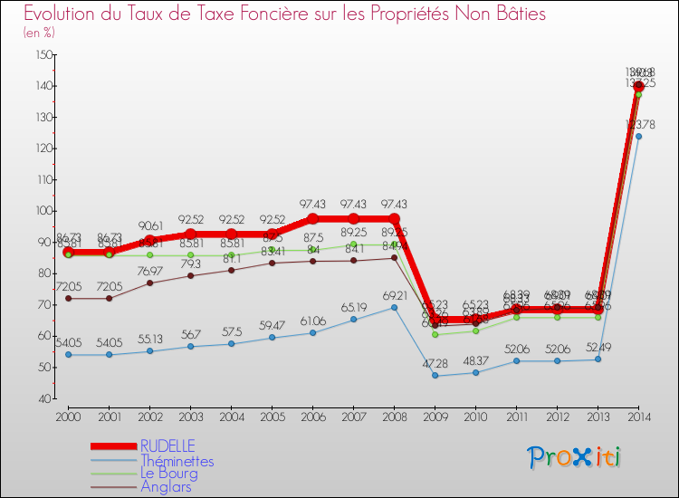 Evolution du taux de la taxe foncière sur les immeubles et terrains non batis pour RUDELLE et les communes proches de 2000 à 2014 Comparaison des taux de la taxe foncière sur les immeubles et terrains non batis pour RUDELLE et les communes voisines de 2000 à 2014