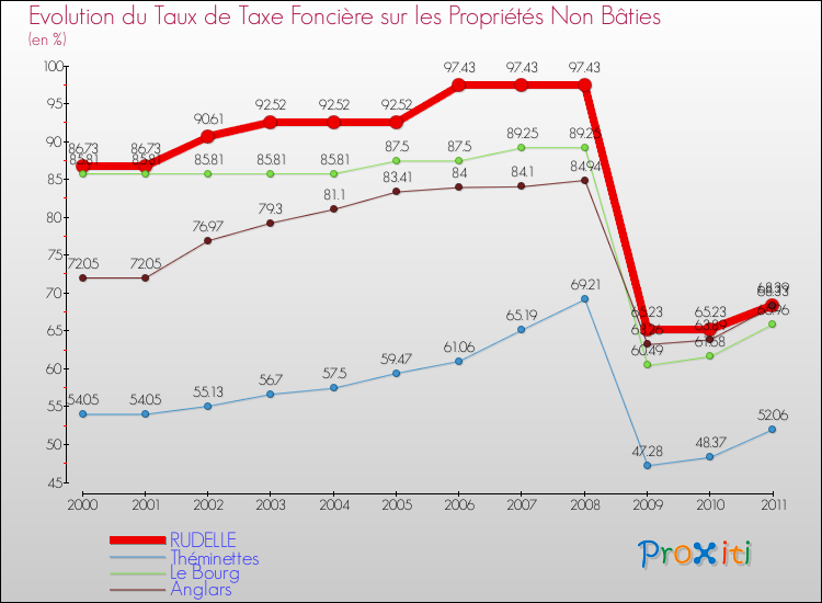 Evolution du taux de la taxe foncière sur les immeubles et terrains non batis pour RUDELLE et les communes proches Comparaison des taux de la taxe foncière sur les immeubles et terrains non batis pour RUDELLE et les communes voisines