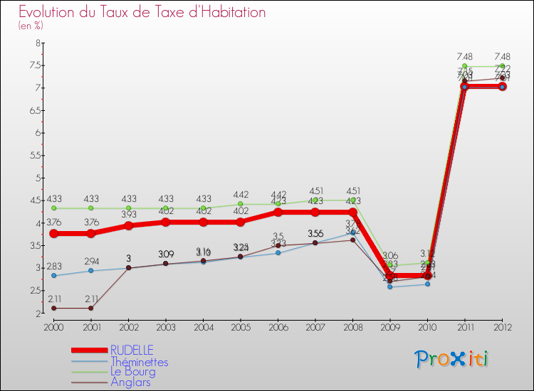 Evolution du taux de la taxe d'habitation pour RUDELLE et les communes proches Comparaison des taux de la taxe d'habitation pour RUDELLE et les communes voisines