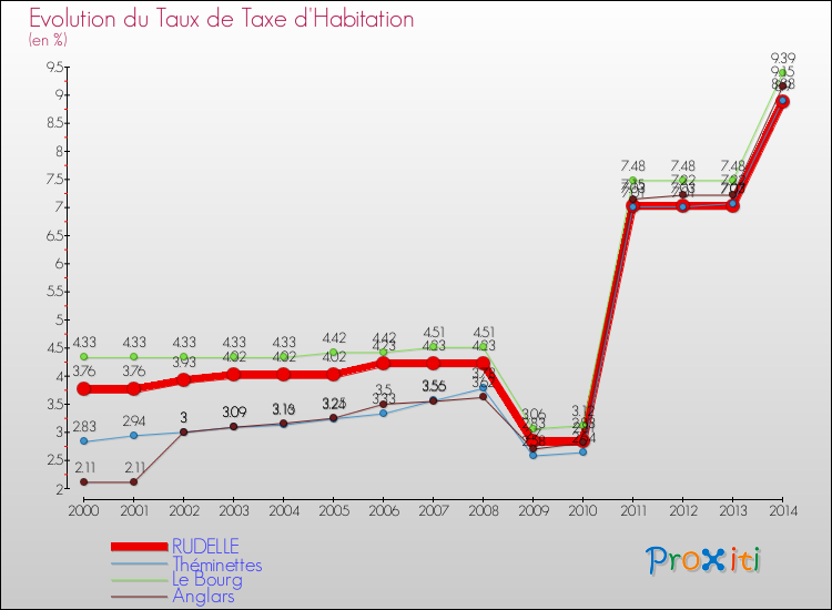 Evolution du taux de la taxe d'habitation pour RUDELLE et les communes proches de 2000 à 2014 Comparaison des taux de la taxe d'habitation pour RUDELLE et les communes voisines de 2000 à 2014