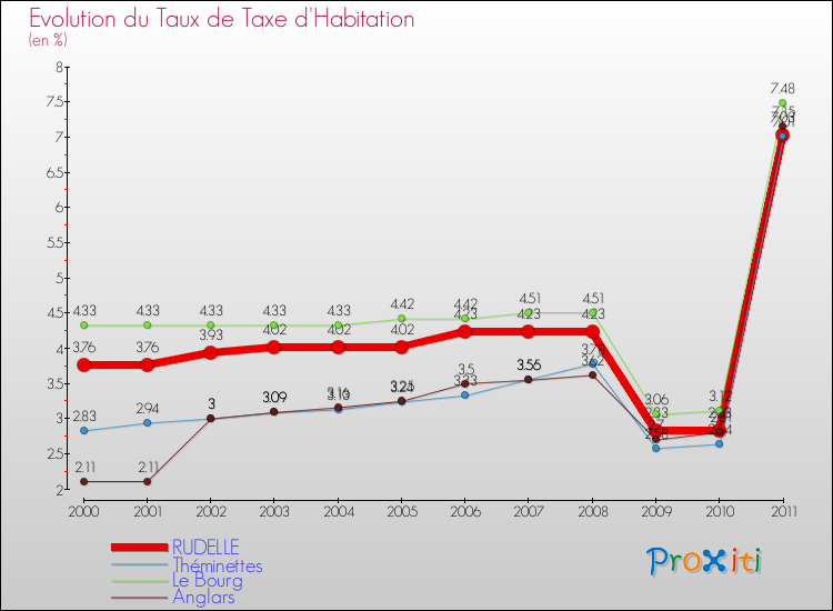Evolution du taux de la taxe d'habitation pour RUDELLE et les communes proches Comparaison des taux de la taxe d'habitation pour RUDELLE et les communes voisines