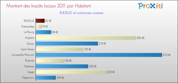 Montant des impôts locaux par Habitant pour RUDELLE et les communes proches Comparaison des impôts locaux par habitant pour RUDELLE et les communes voisines