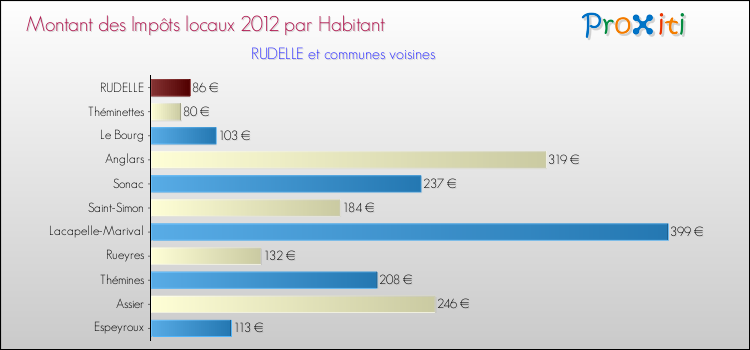 Montant des impôts locaux par Habitant pour RUDELLE et les communes proches Comparaison des impôts locaux par habitant pour RUDELLE et les communes voisines