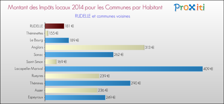 Montant des impôts locaux par Habitant pour RUDELLE et les communes proches en 2014 Comparaison des impôts locaux par habitant pour RUDELLE et les communes voisines en 2014