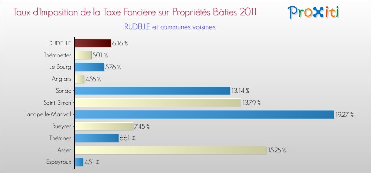 Taux d'imposition de la taxe foncière sur le bati 2011 pour RUDELLE et les communes proches Comparaison des taux d'imposition de la taxe foncière sur le bati 2011 pour RUDELLE et les communes voisines
