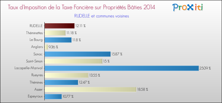Taux d'imposition de la taxe foncière sur le bati 2014 pour RUDELLE et les communes proches Comparaison des taux d'imposition de la taxe foncière sur le bati 2014 pour RUDELLE et les communes voisines