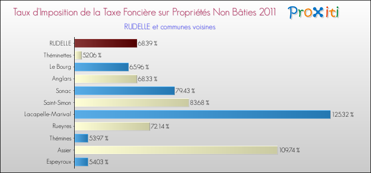 Taux d'imposition de la taxe foncière sur les immeubles et terrains non batis 2011 pour RUDELLE et les communes proches Comparaison des taux d'imposition de la taxe foncière sur les immeubles et terrains non batis 2011 pour RUDELLE et les communes voisines