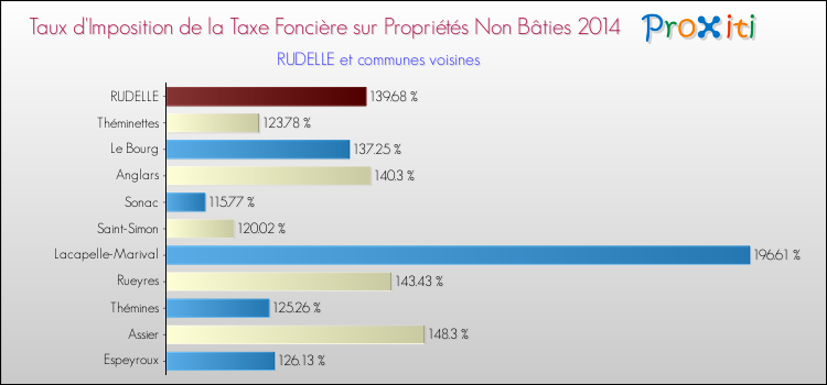 Taux d'imposition de la taxe foncière sur les immeubles et terrains non batis 2014 pour RUDELLE et les communes proches Comparaison des taux d'imposition de la taxe foncière sur les immeubles et terrains non batis 2014 pour RUDELLE et les communes voisines