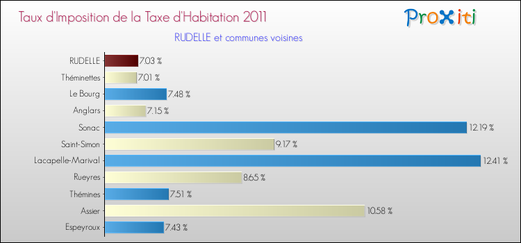 Taux d'imposition de la taxe d'habitation 2011 pour RUDELLE et les communes proches Comparaison des taux d'imposition de la taxe d'habitation 2011 pour RUDELLE et les communes voisines