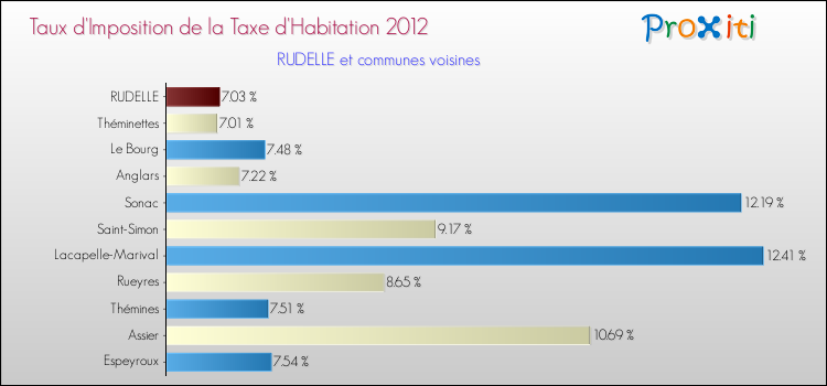Taux d'imposition de la taxe d'habitation 2012 pour RUDELLE et les communes proches Comparaison des taux d'imposition de la taxe d'habitation 2012 pour RUDELLE et les communes voisines
