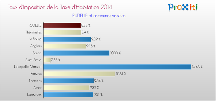 Taux d'imposition de la taxe d'habitation 2014 pour RUDELLE et les communes proches Comparaison des taux d'imposition de la taxe d'habitation 2014 pour RUDELLE et les communes voisines
