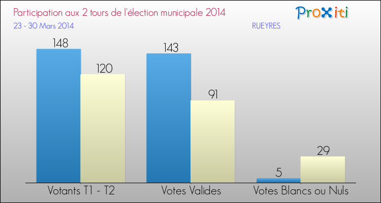 Participation comparée des 2 tours des Elections Municipales 2014 de la commune de RUEYRES Elections Municipales 2014 - Participation comparée des 2 tours pour la commune de RUEYRES