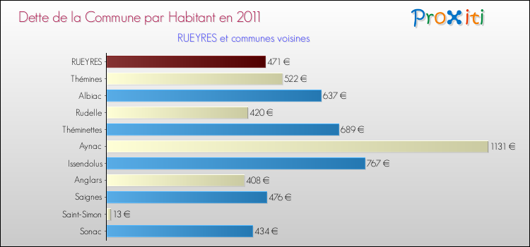 Dette par habitant de la commune en 2011 pour RUEYRES et les communes proches Comparaison de la dette par habitant de la commune en 2011 pour RUEYRES et les communes voisines