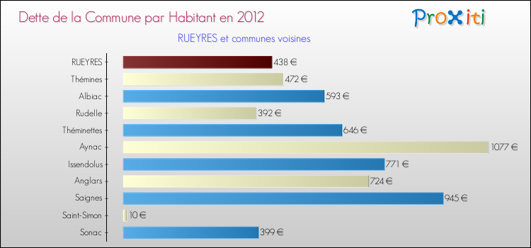 Dette par habitant de la commune en 2012 pour RUEYRES et les communes proches Comparaison de la dette par habitant de la commune en 2012 pour RUEYRES et les communes voisines