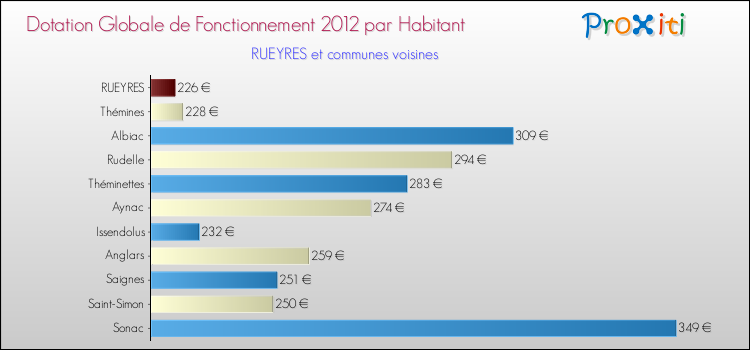 Montant des dotations globales de fonctionnement DGF par Habitant pour RUEYRES et les communes proches Comparaison des des dotations globales de fonctionnement DGF par habitant pour RUEYRES et les communes voisines