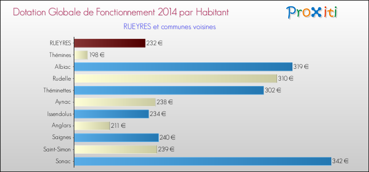 Montant des dotations globales de fonctionnement DGF par Habitant pour RUEYRES et les communes proches en 2014. Comparaison des des dotations globales de fonctionnement DGF par habitant pour RUEYRES et les communes voisines en 2014.