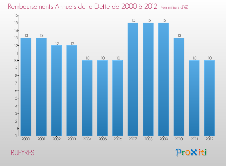 Evolution de l'annuité de la dette pour la commune de RUEYRES de 2000 à 2012 Annuités de la dette pour RUEYRES de 2000 à 2012