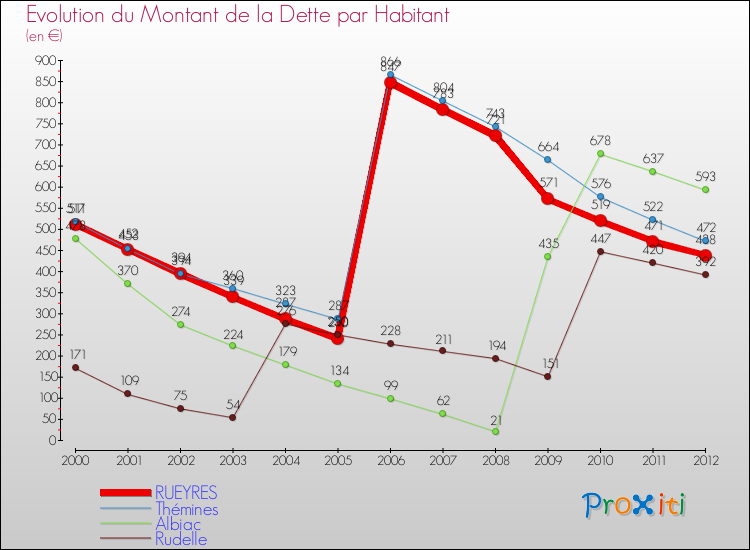 Evolution de la dette par habitant pour la commune de RUEYRES et les communes proches de 2000 à 2012 Comparaison de la dette par habitant pour RUEYRES et les communes voisines de 2000 à 2012