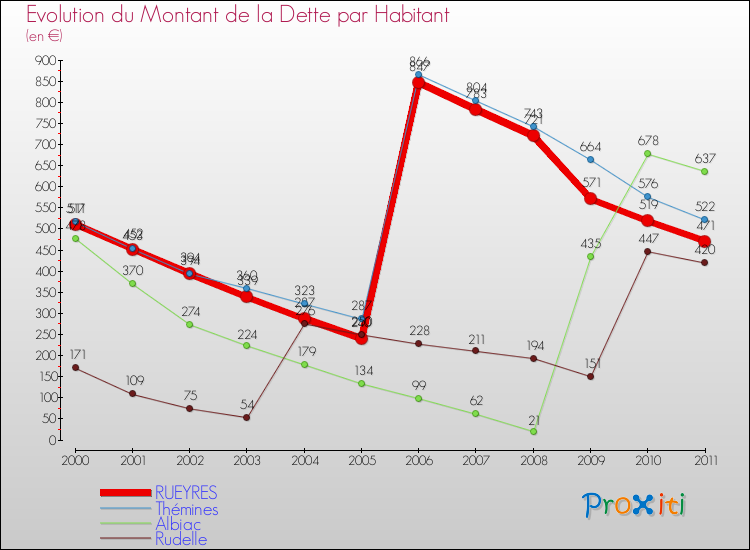 Evolution de la dette par habitant pour la commune de RUEYRES et les communes proches Comparaison de la dette par habitant pour RUEYRES et les communes voisines