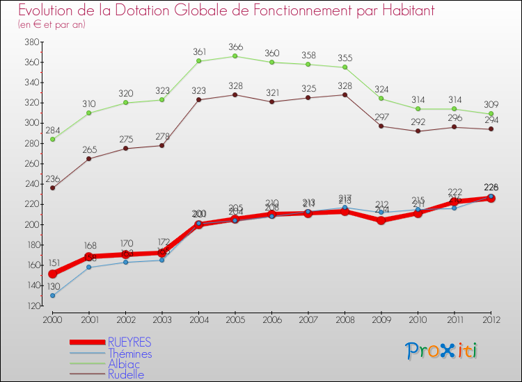 Evolution et montant de la dotation globale de fonctionnement par Habitant pour RUEYRES et les communes proches Comparaison des dotations globales de fonctionnement par habitant pour RUEYRES et les communes voisines