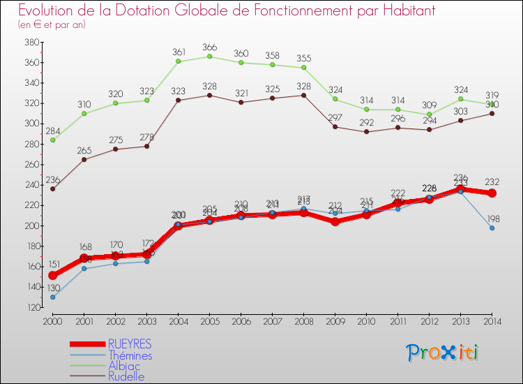 Evolution et montant de la dotation globale de fonctionnement par Habitant pour RUEYRES et les communes proches de 2000 à 2014. Comparaison des dotations globales de fonctionnement par habitant pour RUEYRES et les communes voisines de 2000 à 2014.