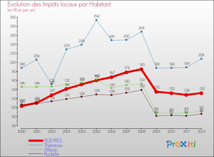 Evolution et montant des impôts locaux par Habitant pour RUEYRES et les communes proches Comparaison des impôts locaux par habitant pour RUEYRES et les communes voisines