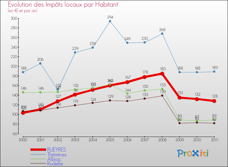 Evolution et montant des impôts locaux par Habitant pour RUEYRES et les communes proches Comparaison des impôts locaux par habitant pour RUEYRES et les communes voisines