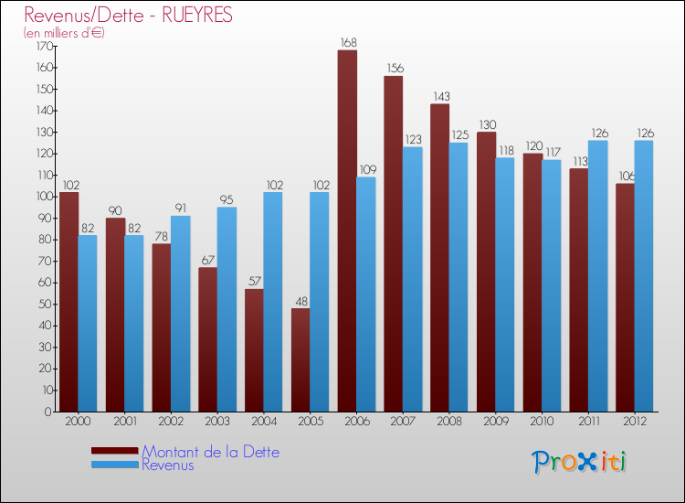 Evolution comparée de la dette et des revenus pour la commune de RUEYRES de 2000 à 2012 Comparaison de la dette et des revenus pour RUEYRES de 2000 à 2012