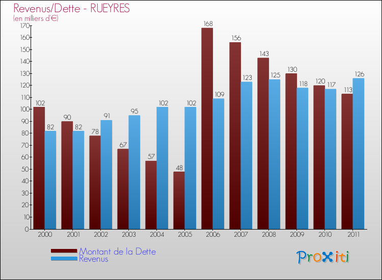 Evolution comparée de la dette et des revenus pour la commune de RUEYRES de 2000 à 2011 Comparaison de la dette et des revenus pour RUEYRES de 2000 à 2011