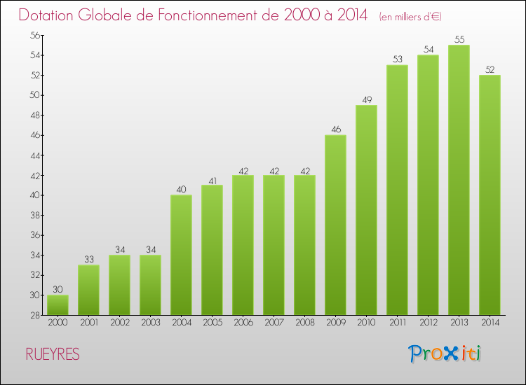 Evolution du montant de la Dotation Globale de Fonctionnement pour la commune de RUEYRES de 2000 à 2014 Evolution du montant de la Dotation Globale de Fonctionnement pour RUEYRES de 2000 à 2014