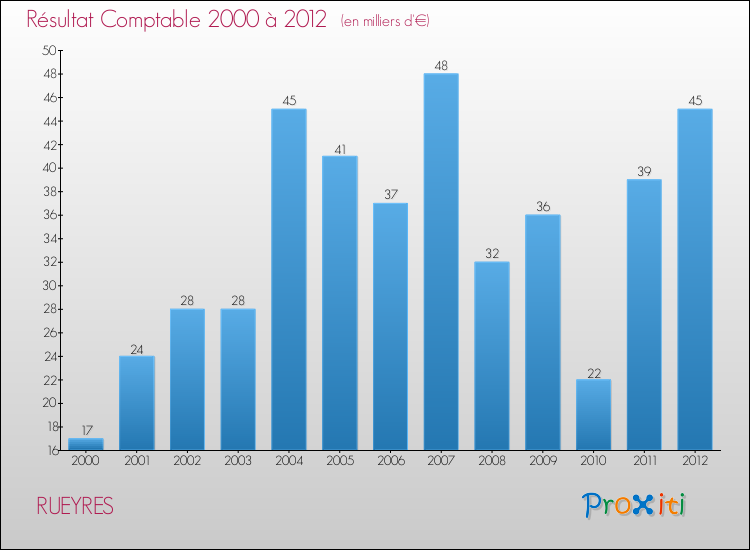 Evolution du résultat comptable pour la commune de RUEYRES de 2000 à 2012 Evolution du résultat comptable pour RUEYRES de 2000 à 2012