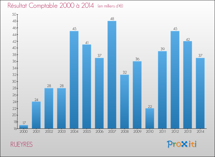 Evolution du résultat comptable pour la commune de RUEYRES de 2000 à 2014 Evolution du résultat comptable pour RUEYRES de 2000 à 2014