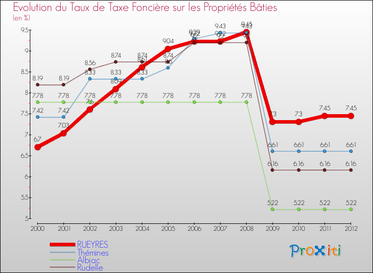Evolution du taux de la taxe foncière sur le bati pour RUEYRES et les communes proches de 2000 à 2012 Comparaison des taux de taxe foncière sur le bati pour RUEYRES et les communes voisines de 2000 à 2012