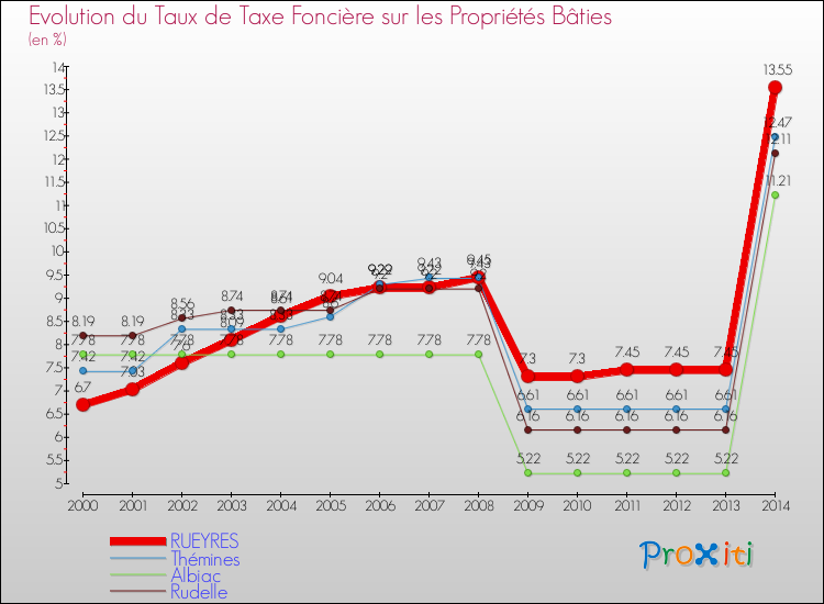 Evolution du taux de la taxe foncière sur le bati pour RUEYRES et les communes proches de 2000 à 2014 Comparaison des taux de taxe foncière sur le bati pour RUEYRES et les communes voisines de 2000 à 2014