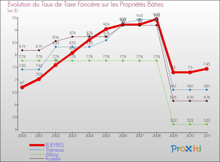 Evolution du taux de la taxe foncière sur le bati pour RUEYRES et les communes proches Comparaison des taux de taxe foncière sur le bati pour RUEYRES et les communes voisines