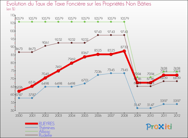 Evolution du taux de la taxe foncière sur les immeubles et terrains non batis pour RUEYRES et les communes proches de 2000 à 2012 Comparaison des taux de la taxe foncière sur les immeubles et terrains non batis pour RUEYRES et les communes voisines de 2000 à 2012