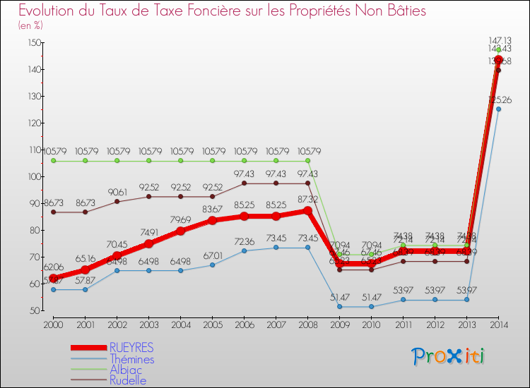 Evolution du taux de la taxe foncière sur les immeubles et terrains non batis pour RUEYRES et les communes proches de 2000 à 2014 Comparaison des taux de la taxe foncière sur les immeubles et terrains non batis pour RUEYRES et les communes voisines de 2000 à 2014
