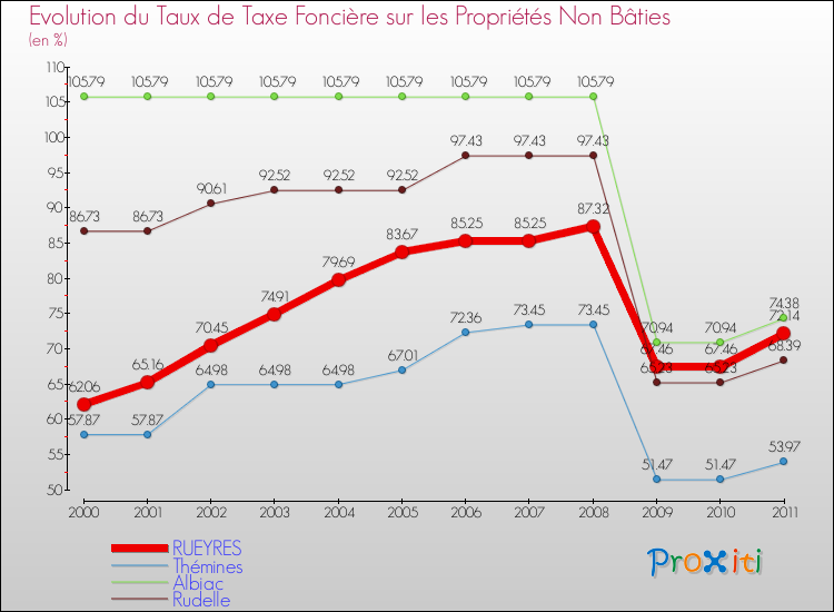 Evolution du taux de la taxe foncière sur les immeubles et terrains non batis pour RUEYRES et les communes proches Comparaison des taux de la taxe foncière sur les immeubles et terrains non batis pour RUEYRES et les communes voisines