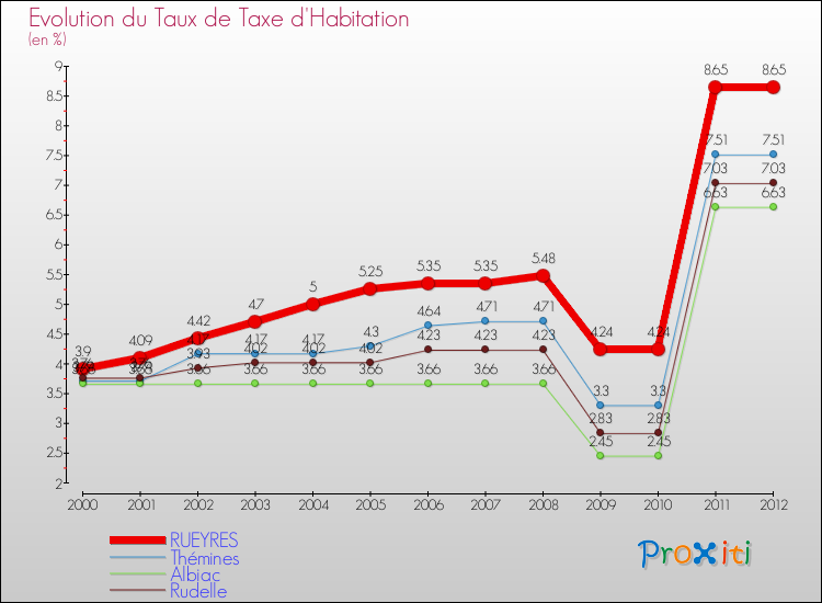 Evolution du taux de la taxe d'habitation pour RUEYRES et les communes proches Comparaison des taux de la taxe d'habitation pour RUEYRES et les communes voisines