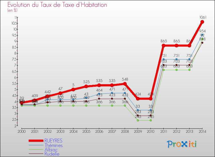 Evolution du taux de la taxe d'habitation pour RUEYRES et les communes proches de 2000 à 2014 Comparaison des taux de la taxe d'habitation pour RUEYRES et les communes voisines de 2000 à 2014