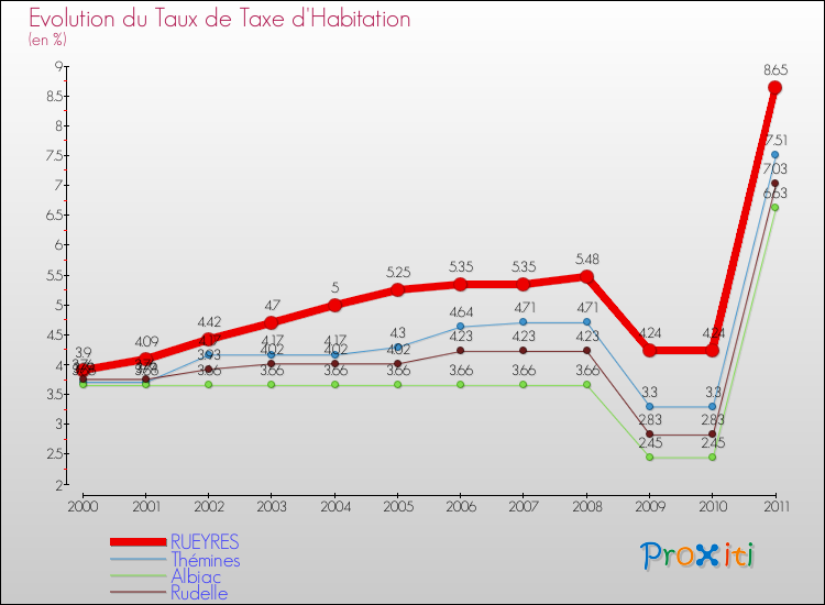 Evolution du taux de la taxe d'habitation pour RUEYRES et les communes proches Comparaison des taux de la taxe d'habitation pour RUEYRES et les communes voisines