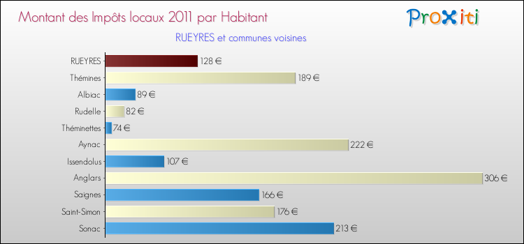 Montant des impôts locaux par Habitant pour RUEYRES et les communes proches Comparaison des impôts locaux par habitant pour RUEYRES et les communes voisines