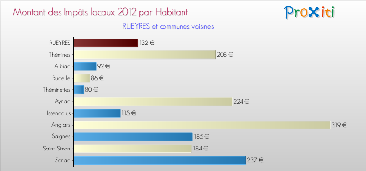 Montant des impôts locaux par Habitant pour RUEYRES et les communes proches Comparaison des impôts locaux par habitant pour RUEYRES et les communes voisines