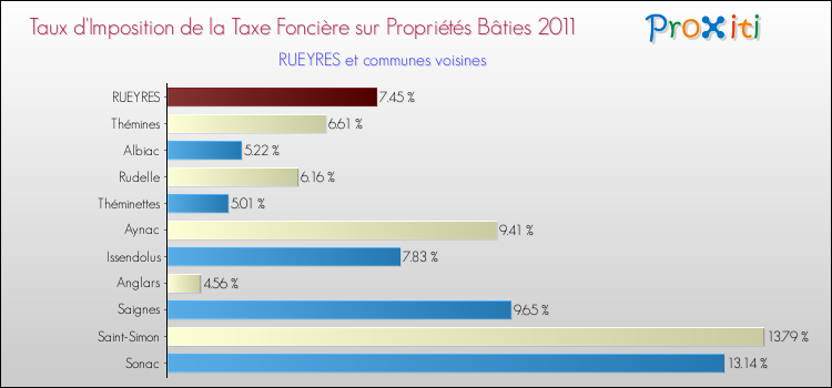 Taux d'imposition de la taxe foncière sur le bati 2011 pour RUEYRES et les communes proches Comparaison des taux d'imposition de la taxe foncière sur le bati 2011 pour RUEYRES et les communes voisines