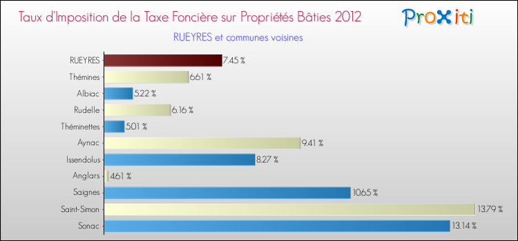 Taux d'imposition de la taxe foncière sur le bati 2012 pour RUEYRES et les communes proches Comparaison des taux d'imposition de la taxe foncière sur le bati 2012 pour RUEYRES et les communes voisines