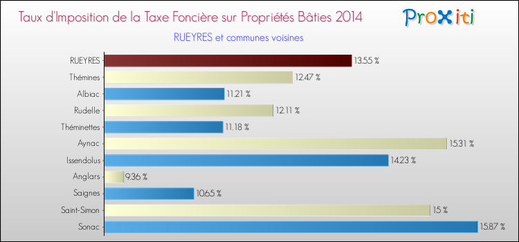 Taux d'imposition de la taxe foncière sur le bati 2014 pour RUEYRES et les communes proches Comparaison des taux d'imposition de la taxe foncière sur le bati 2014 pour RUEYRES et les communes voisines