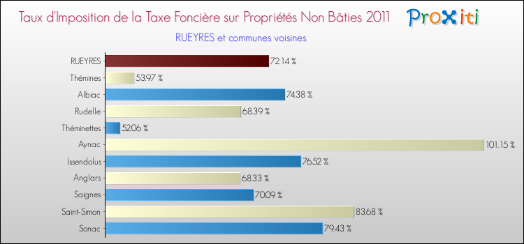 Taux d'imposition de la taxe foncière sur les immeubles et terrains non batis 2011 pour RUEYRES et les communes proches Comparaison des taux d'imposition de la taxe foncière sur les immeubles et terrains non batis 2011 pour RUEYRES et les communes voisines