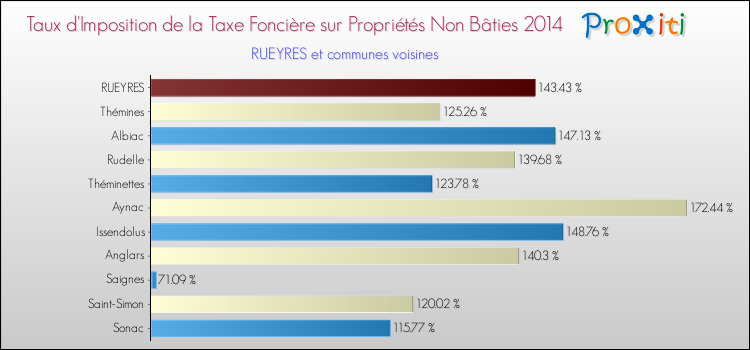 Taux d'imposition de la taxe foncière sur les immeubles et terrains non batis 2014 pour RUEYRES et les communes proches Comparaison des taux d'imposition de la taxe foncière sur les immeubles et terrains non batis 2014 pour RUEYRES et les communes voisines